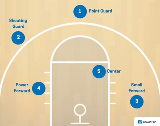 Basketball Positions: Responsibilities, Skills & Drills