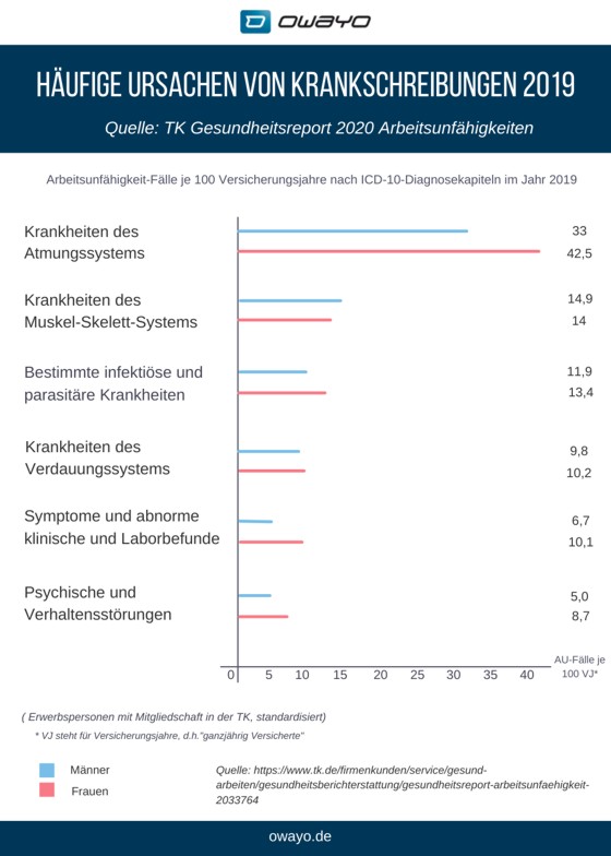 Grafik zu häufigsten Ursachen für Arbeitsausfälle 2019
