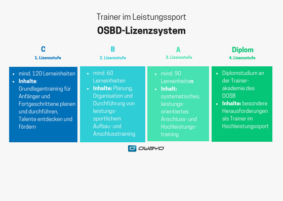 OSBD Trainerlizenzstufen Grafik