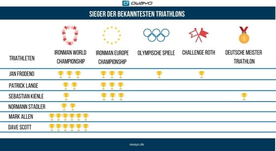 berühmte Triathleten und ihre Siege