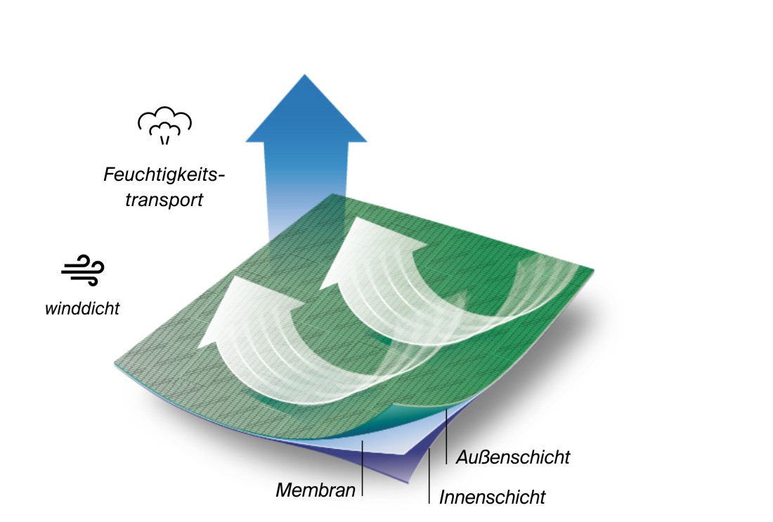 ultra.wind (warm) Technology ultra.wind (warm) Technology