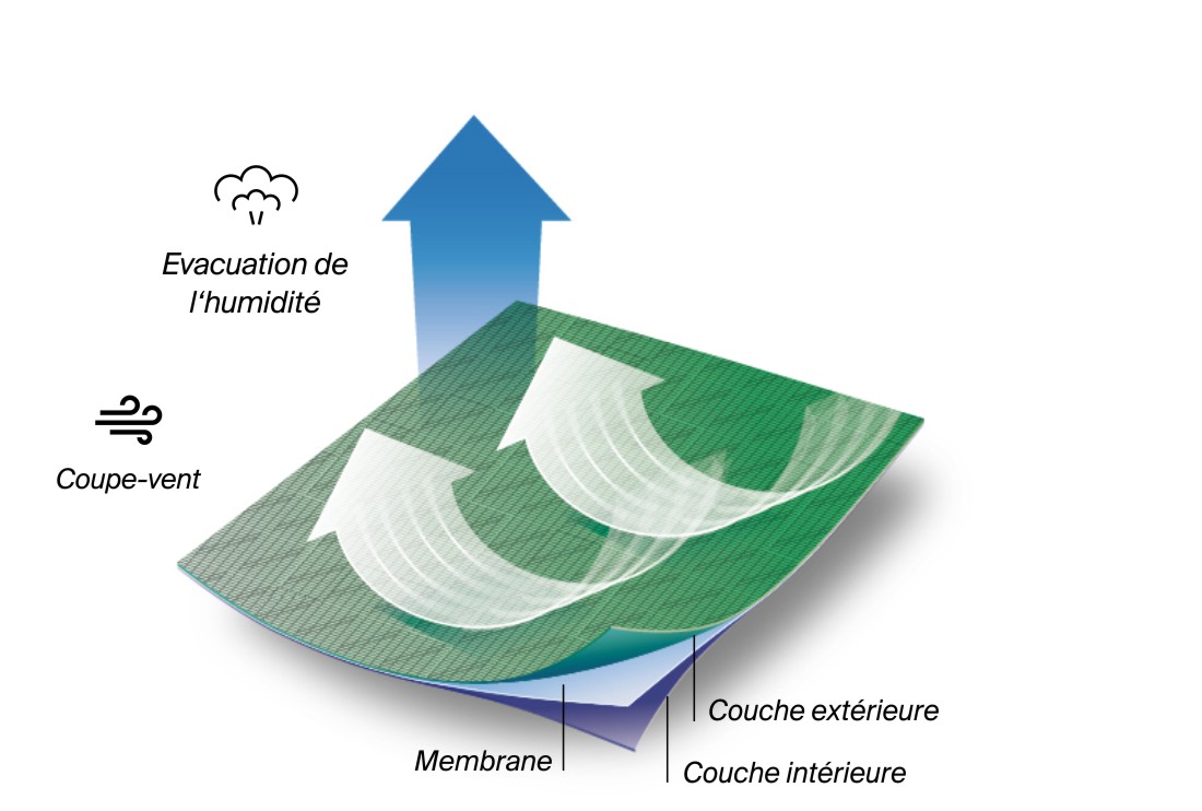 Technologie ultra.wind (warm) Technologie ultra.wind (warm)