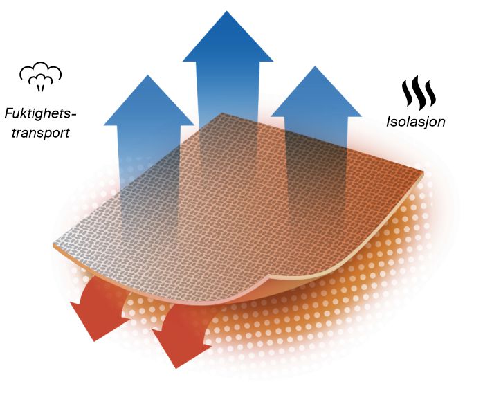 Teknologi ultra.warm Teknologi ultra.warm